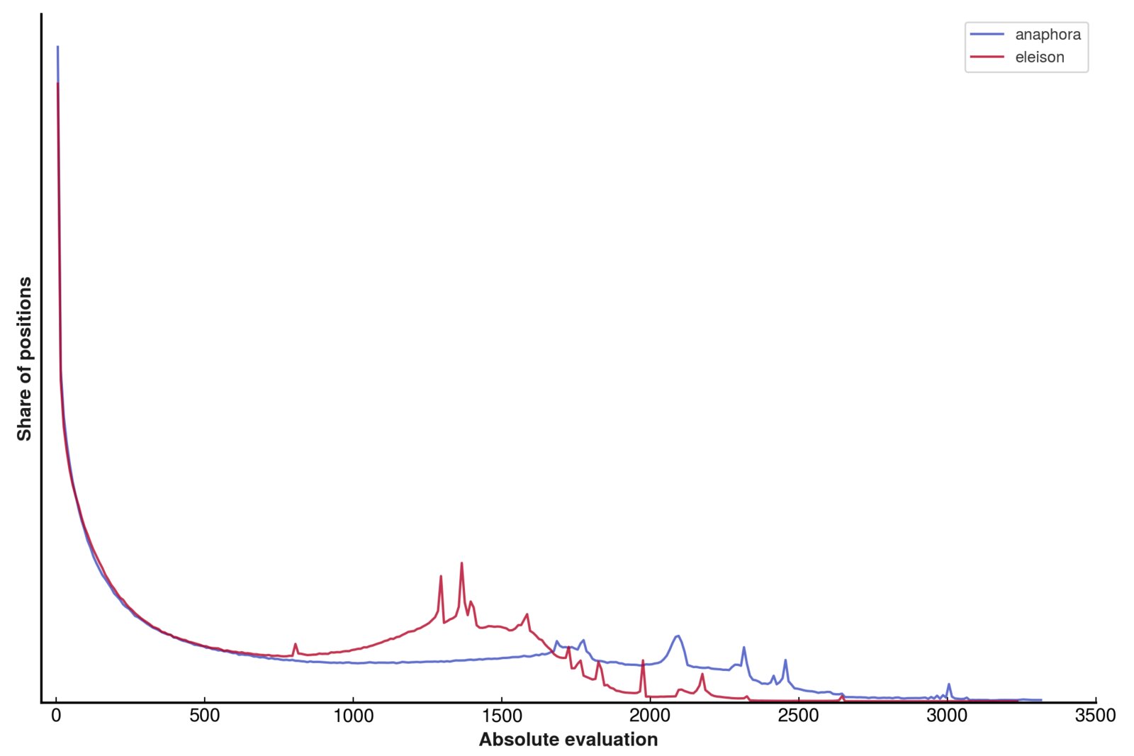 Histogram comparing the frequency with which eleison and anaphora's evals fall at different values.