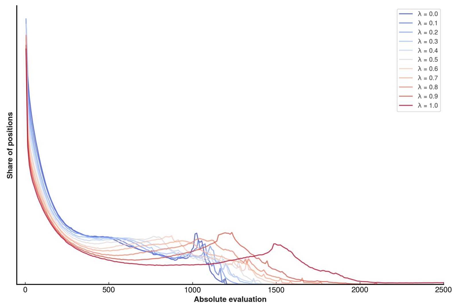 Histogram showing the frequency with which the network's absolute evaluation falls at different values.