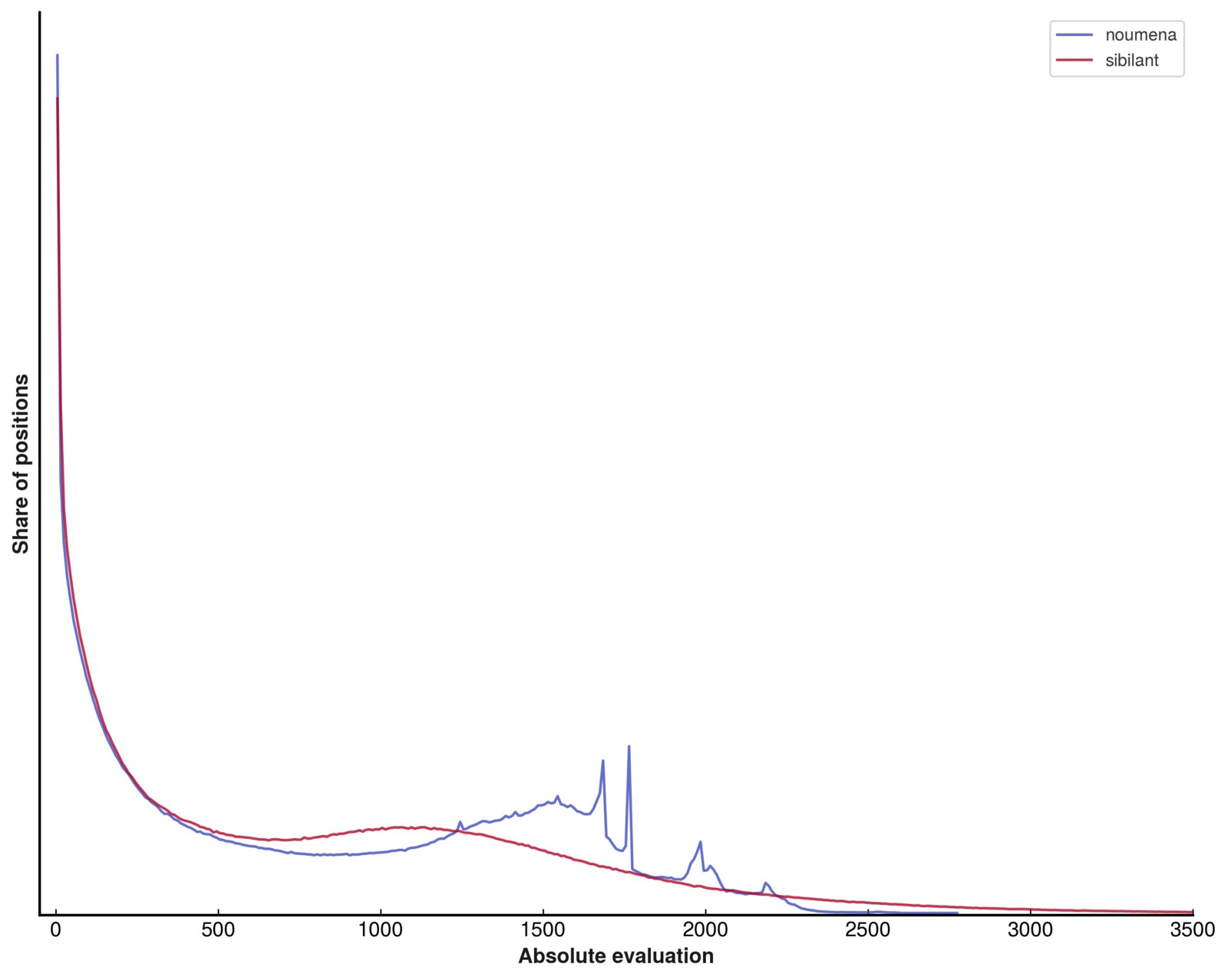 A histogram of the absolute evaluation distribution for the Swish network, compared to the original SCReLU network. The Swish network has a smoother distribution without the spikes seen in the original.
