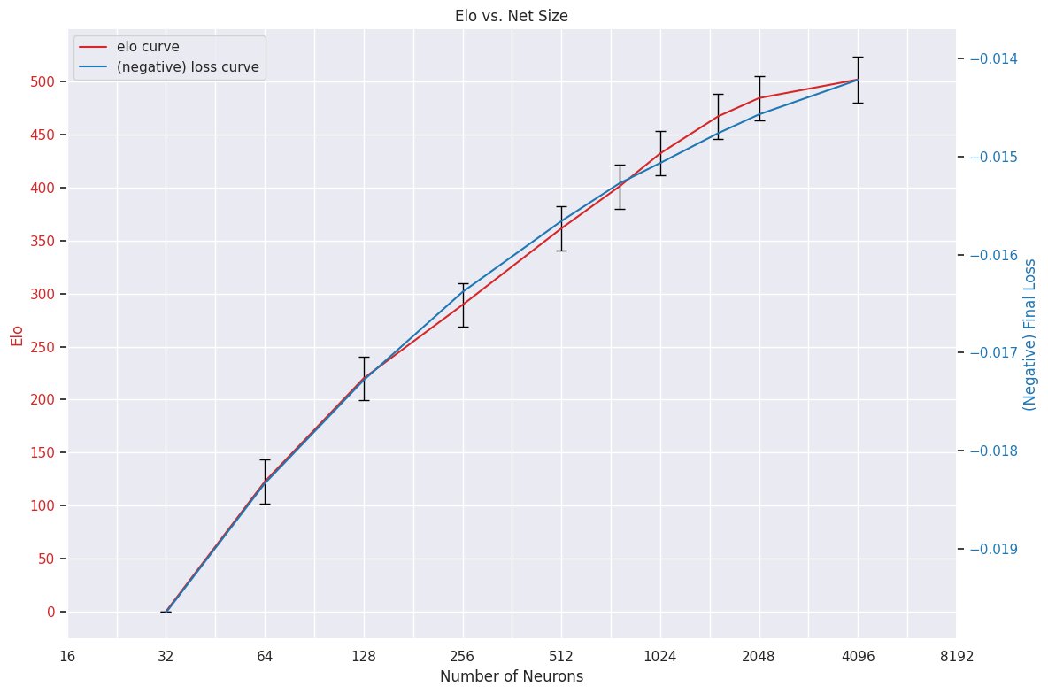a chart comparing elo to final loss achieved