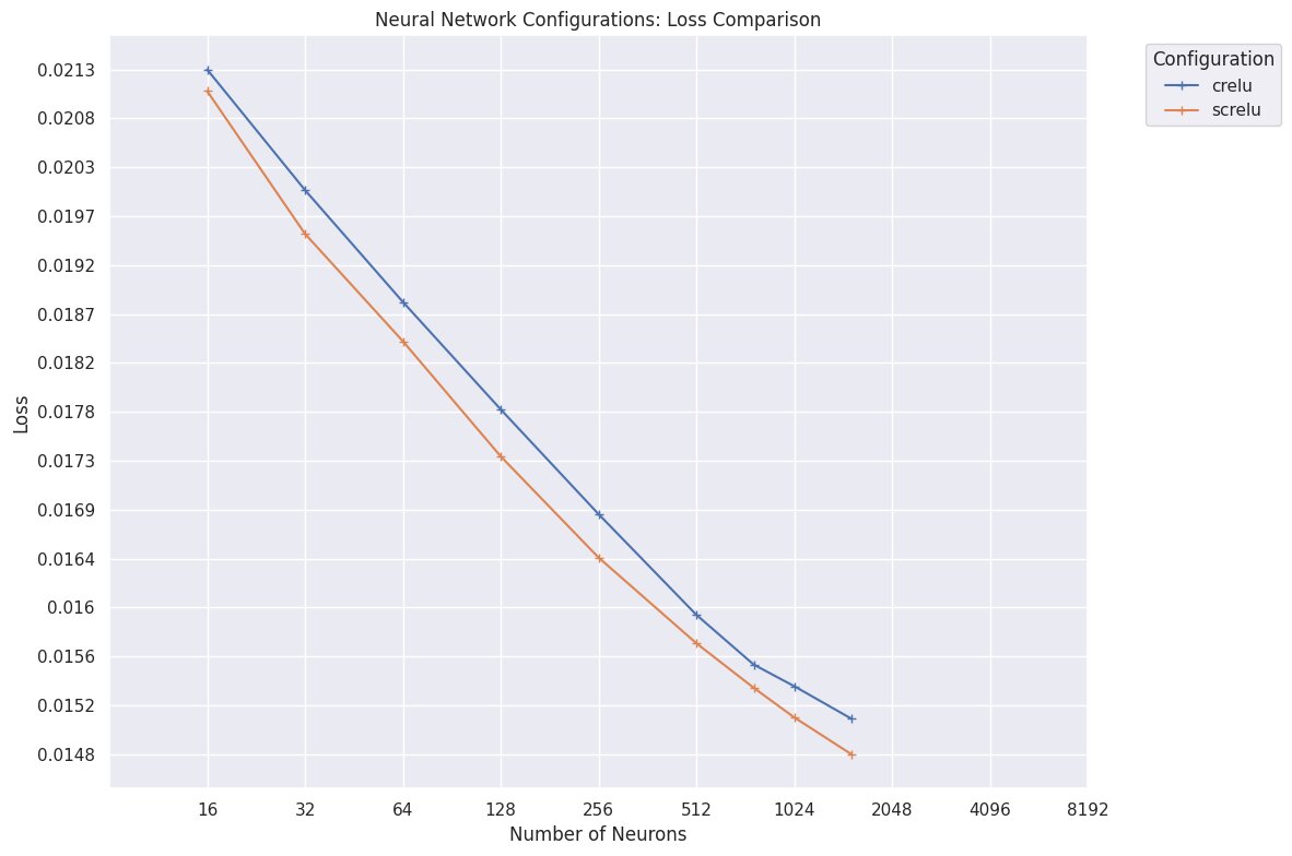 a chart of final losses achieved