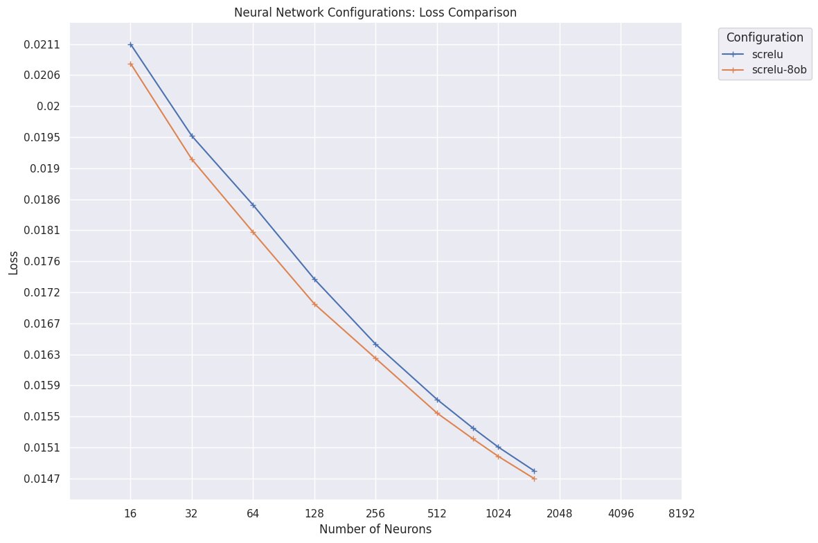 a chart of final losses achieved