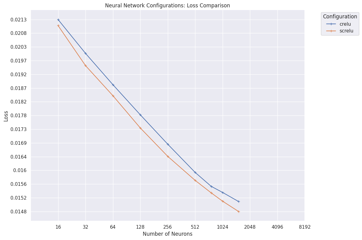 a chart of final losses achieved