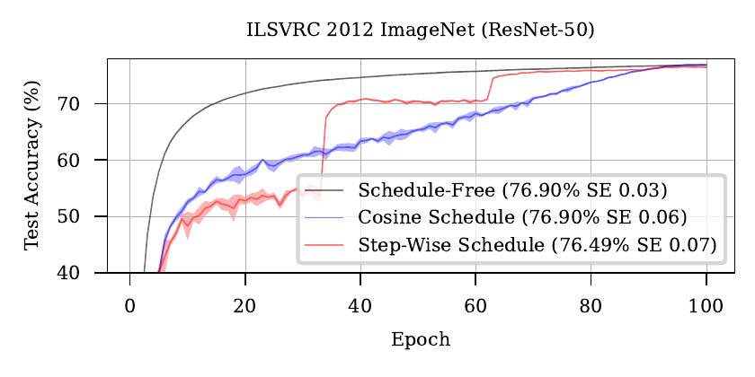Results on ImageNet for Schedule-Free SGD