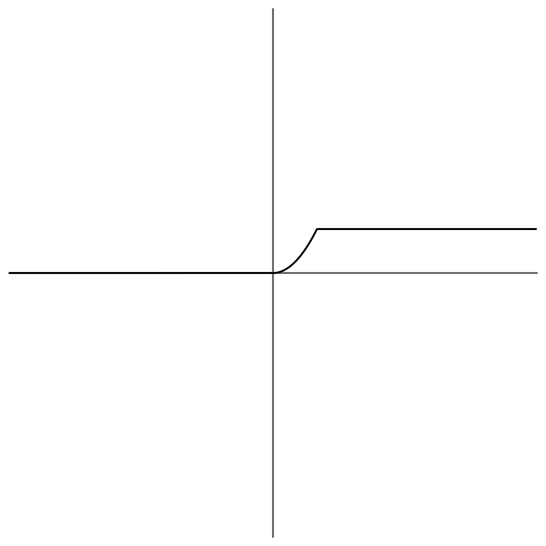 Swish function