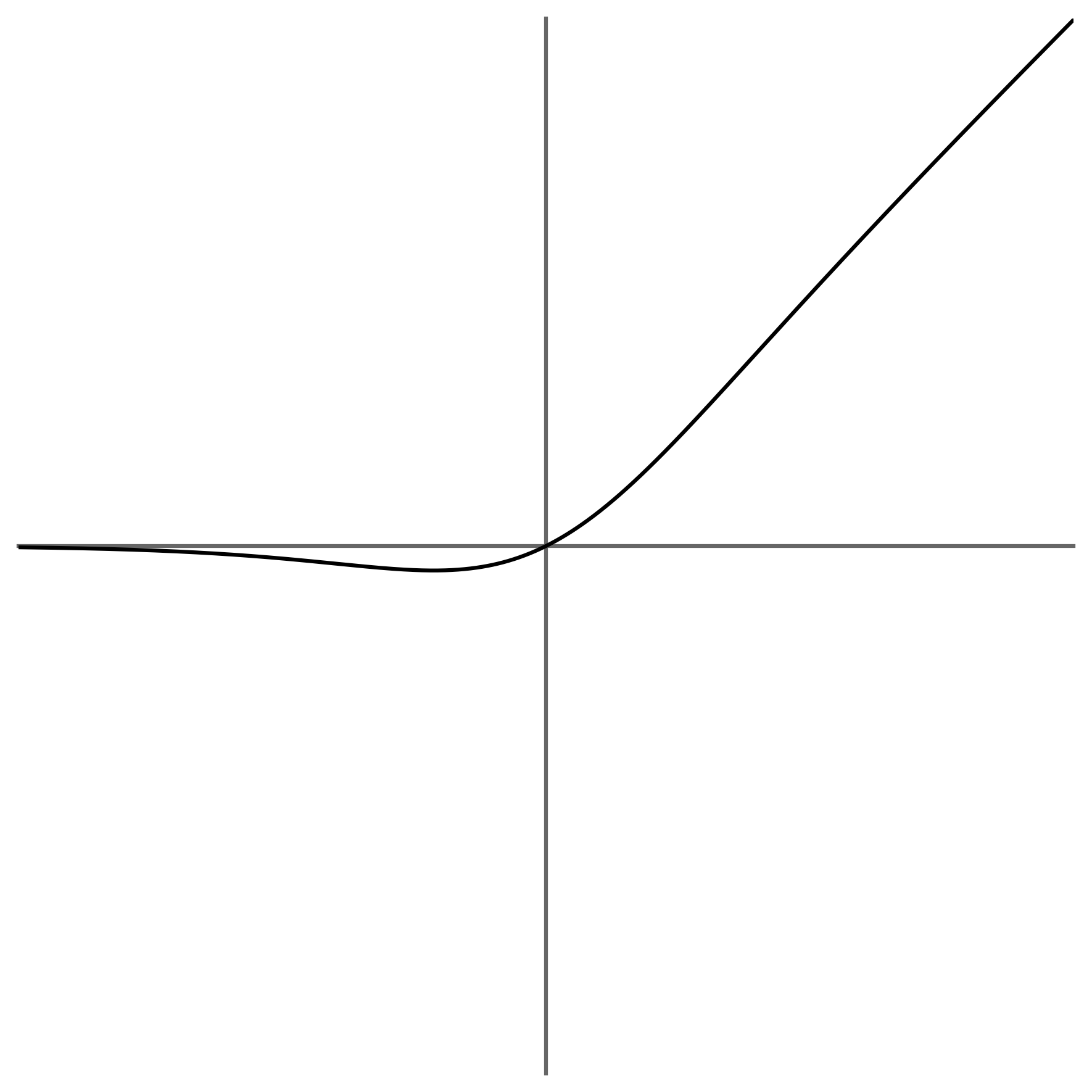 Swish function
